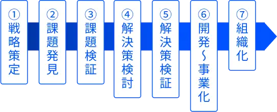 ①戦略策定,②課題発見,③課題検証,④解決策検討,⑤解決策検証,⑥開発～事業化,⑦組織化