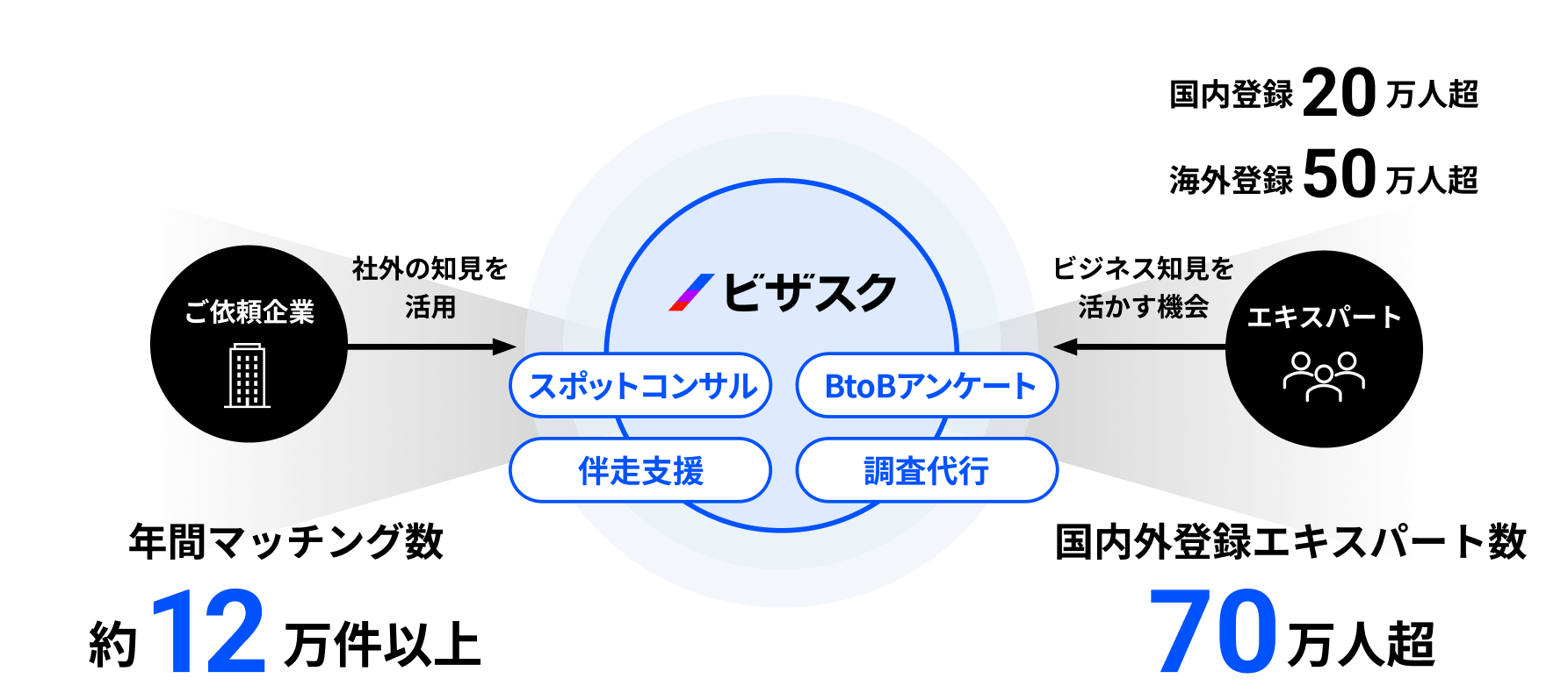 ビザスクの企業とエキスパートをつなぐ仕組み図。年間12万件以上のマッチング、国内外70万人超のエキスパート登録。