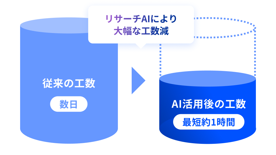リサーチAIにより大幅な工数減
