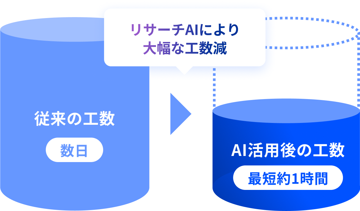 リサーチAIにより大幅な工数減