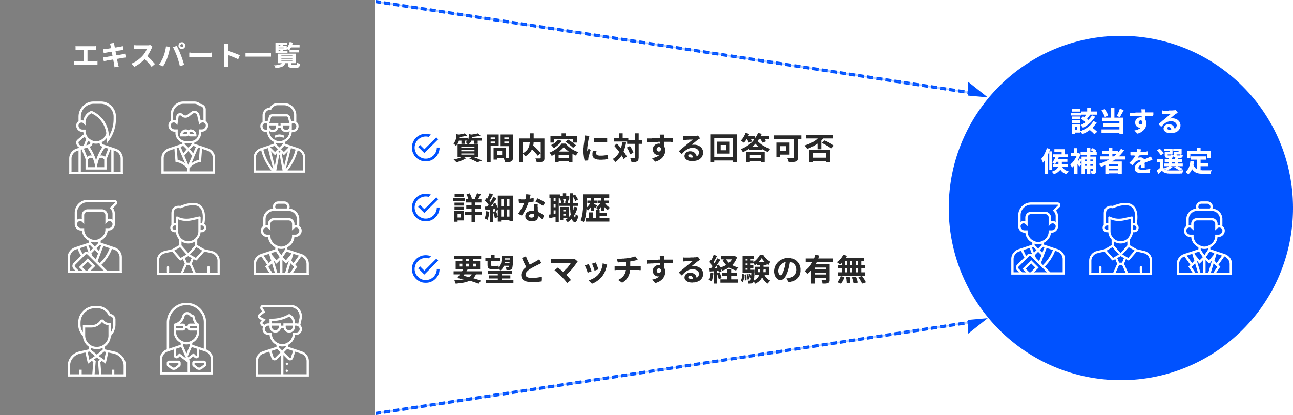 エキスパート一覧 質問内容に対する回答可否 詳細な職歴 要望とマッチする経験の有無 該当する候補者を選定