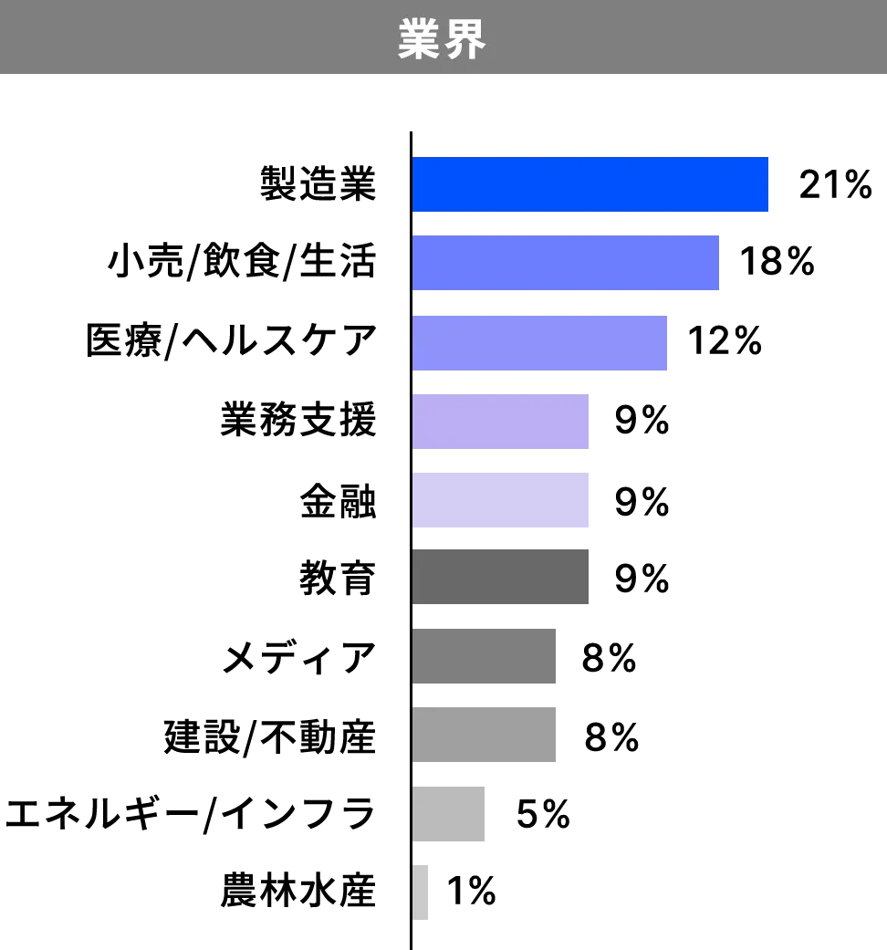 業界 製造業21% 小売/飲食/生活18% 医療/ヘルスケア12% 業務支援12% 金融12% 教育9% メディア8% 建設/不動産8% エネルギー/インフラ5% 農林水産1%