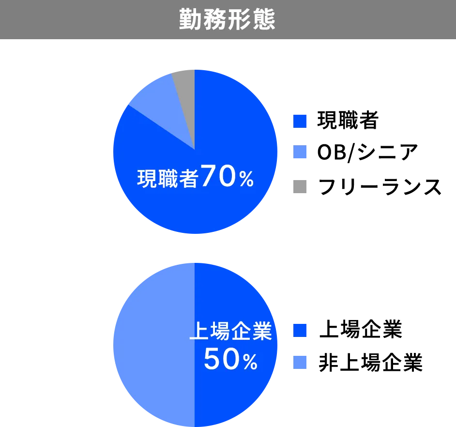 勤務形態 現職者70% 上場企業50%