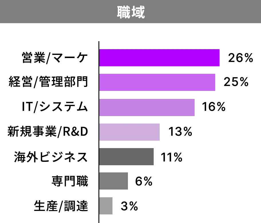 職域 営業/マーケ26% 経営/管理部門25% IT/システム16% 新規事業/R&D13% 海外ビジネス11% 専門職6% 生産/調達3%