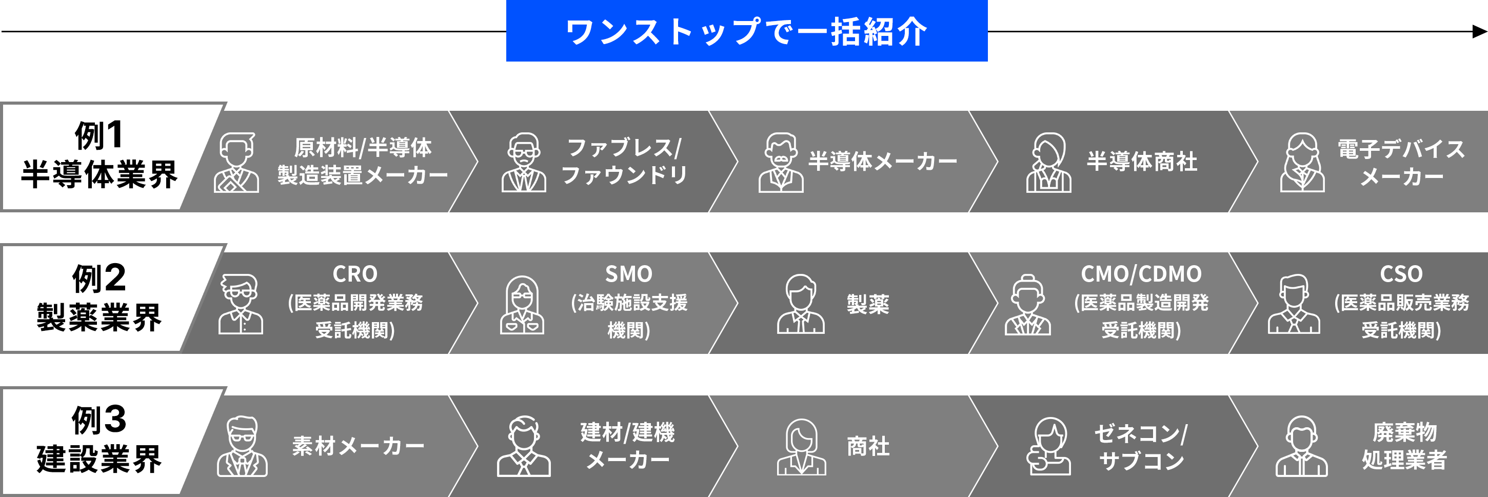 ワンストップで一括紹介 例1半導体業界 例2製薬業界 例3建設業界