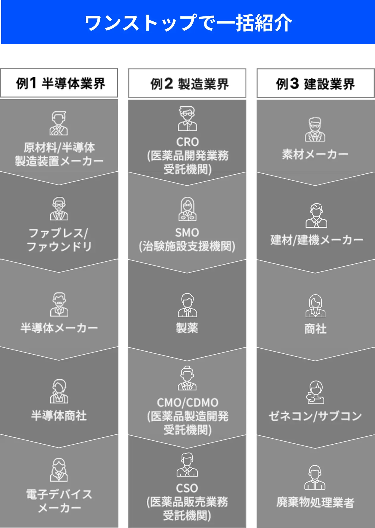 ワンストップで一括紹介 例1半導体業界 例2製薬業界 例3建設業界
