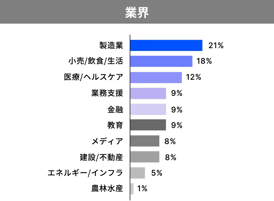 業界 製造業21% 小売/飲食/生活18% 医療/ヘルスケア12% 業務支援12% 金融12% 教育9% メディア8% 建設/不動産8% エネルギー/インフラ5% 農林水産1%
