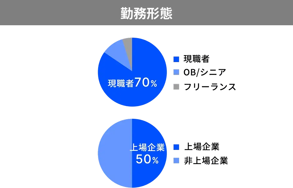 勤務形態 現職者70% 上場企業50%