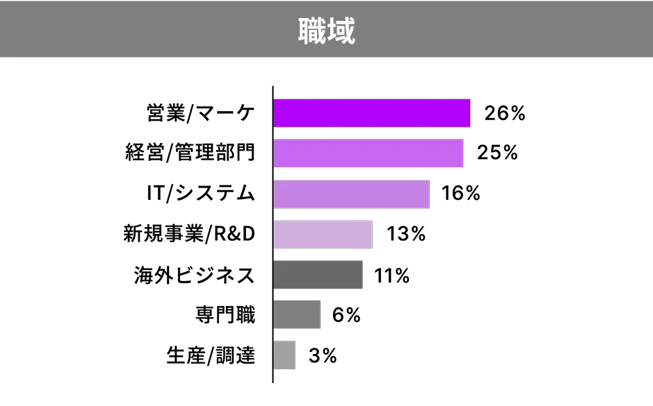 職域 営業/マーケ26% 経営/管理部門25% IT/システム16% 新規事業/R&D13% 海外ビジネス11% 専門職6% 生産/調達3%