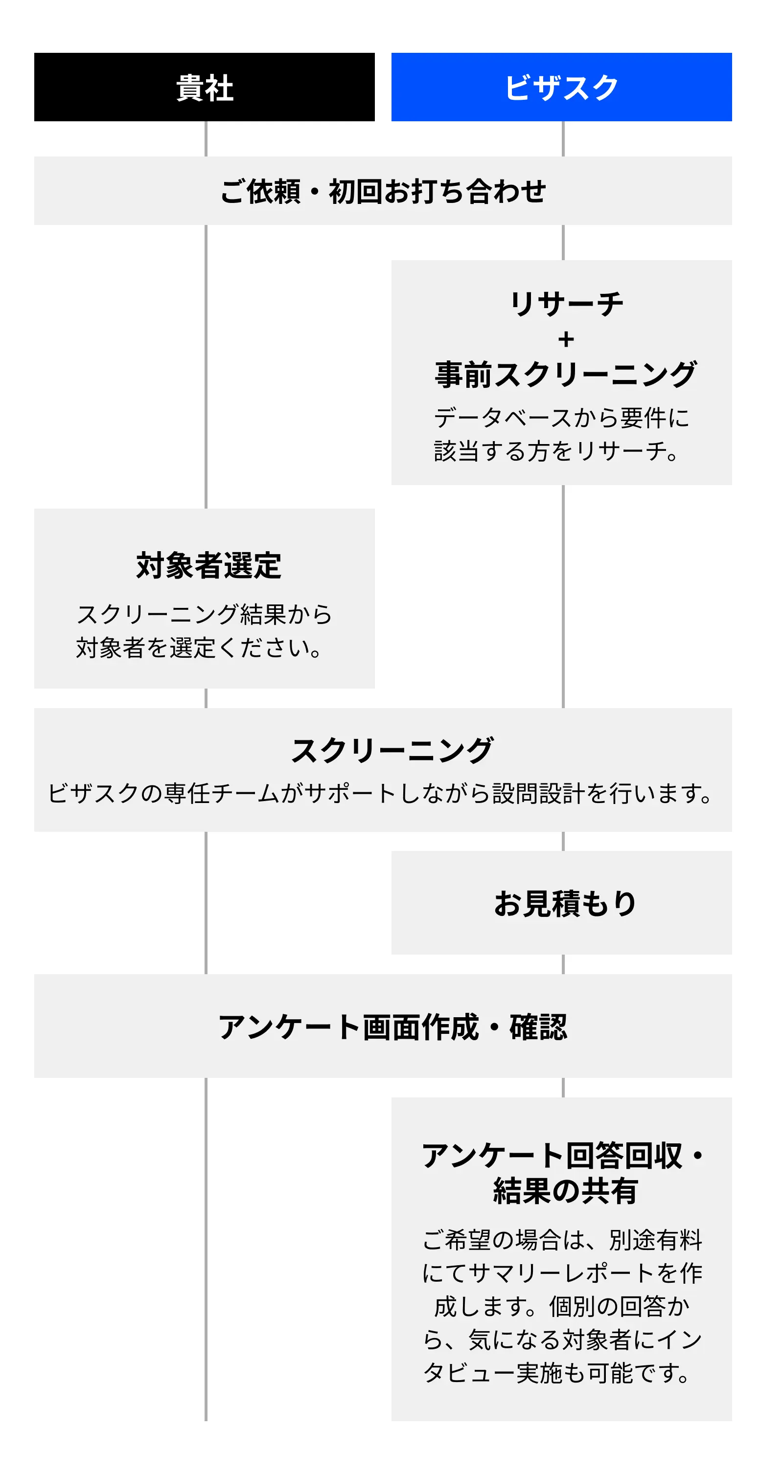 ご依頼・初回お打ち合わせ 2〜3日 リサーチ＋事前スクリーニング 1〜2日 対象者選定 3〜7日程度 設問設計 1日 お見積り 1〜3日 アンケート画面作成・確認 3〜7日 アンケート回答回収・結果の共有