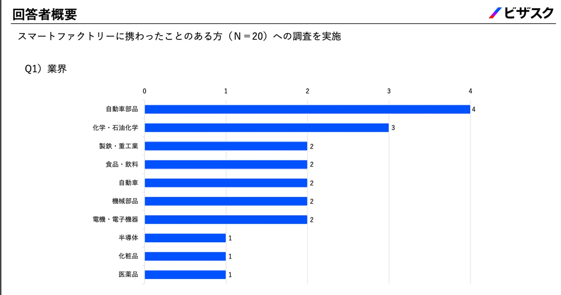 「スマートファクトリーに携わったことがある人」等、ビジネス経験を元にしたアンケート対象の選定が可能。