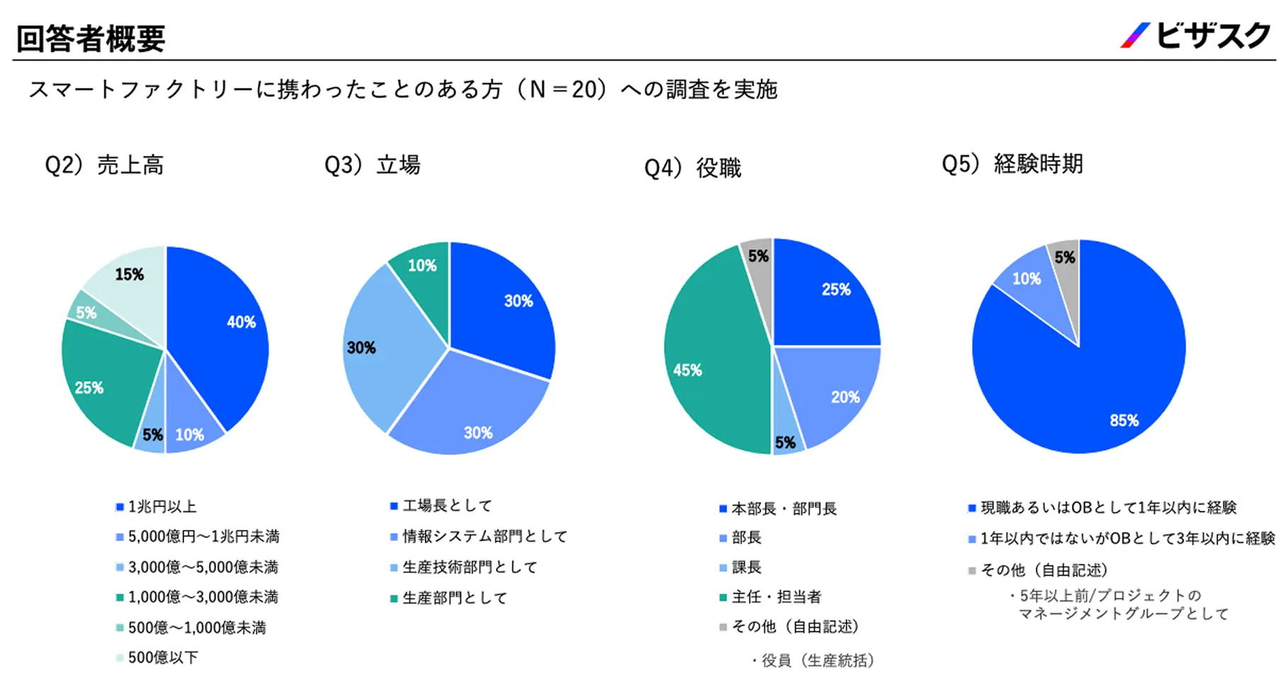 業界・売上・部署・役職だけでなく、経験時期も含めた対象の選定が可能。
