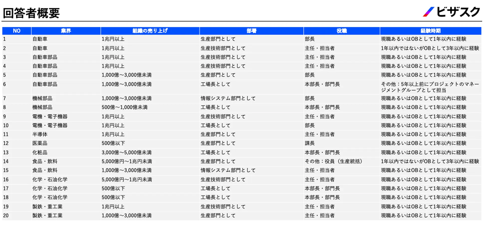 業界・売上・部署・役職だけでなく、経験時期も含めた対象の選定が可能。