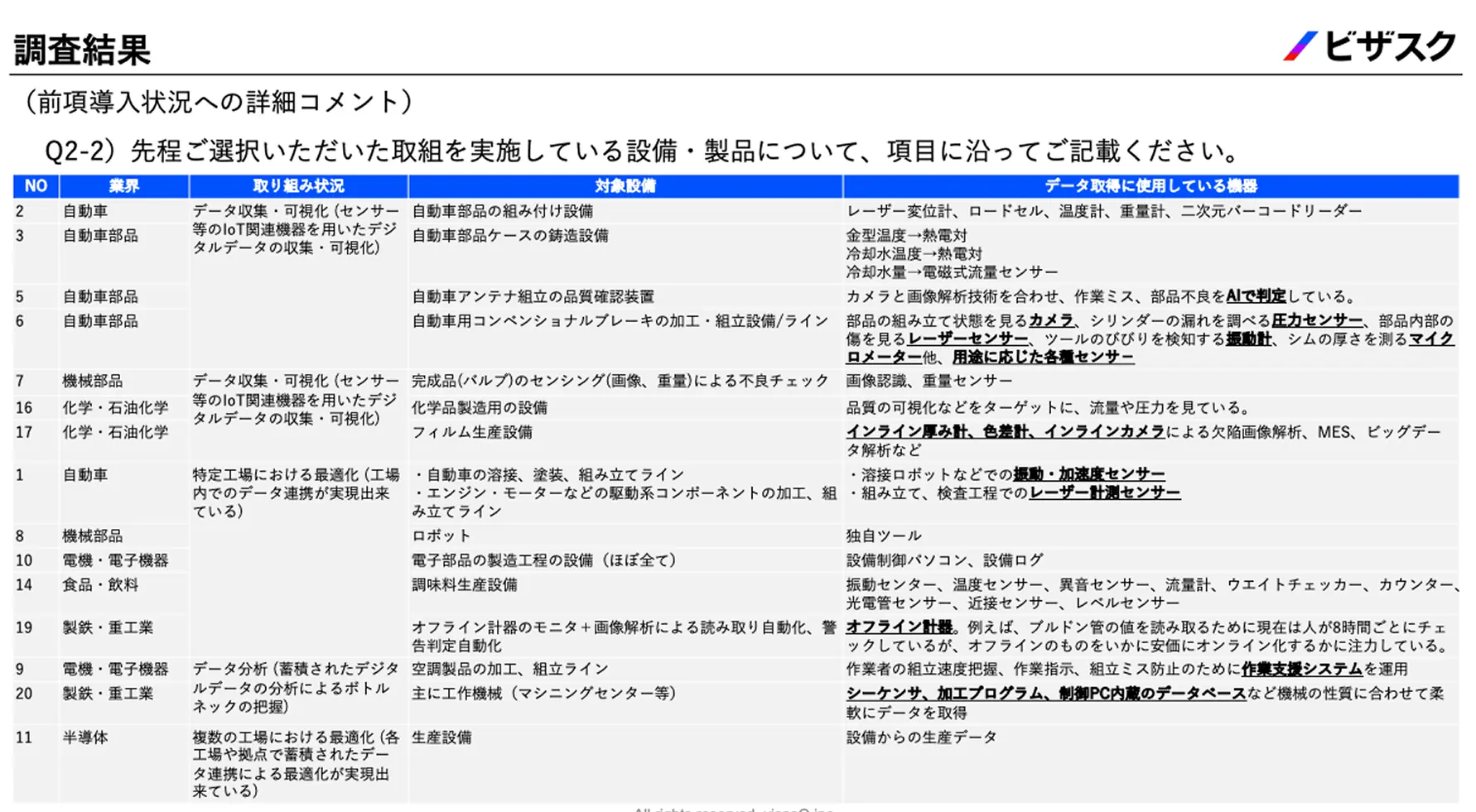 記述式設問によって、効率的に定性情報の収集が可能。