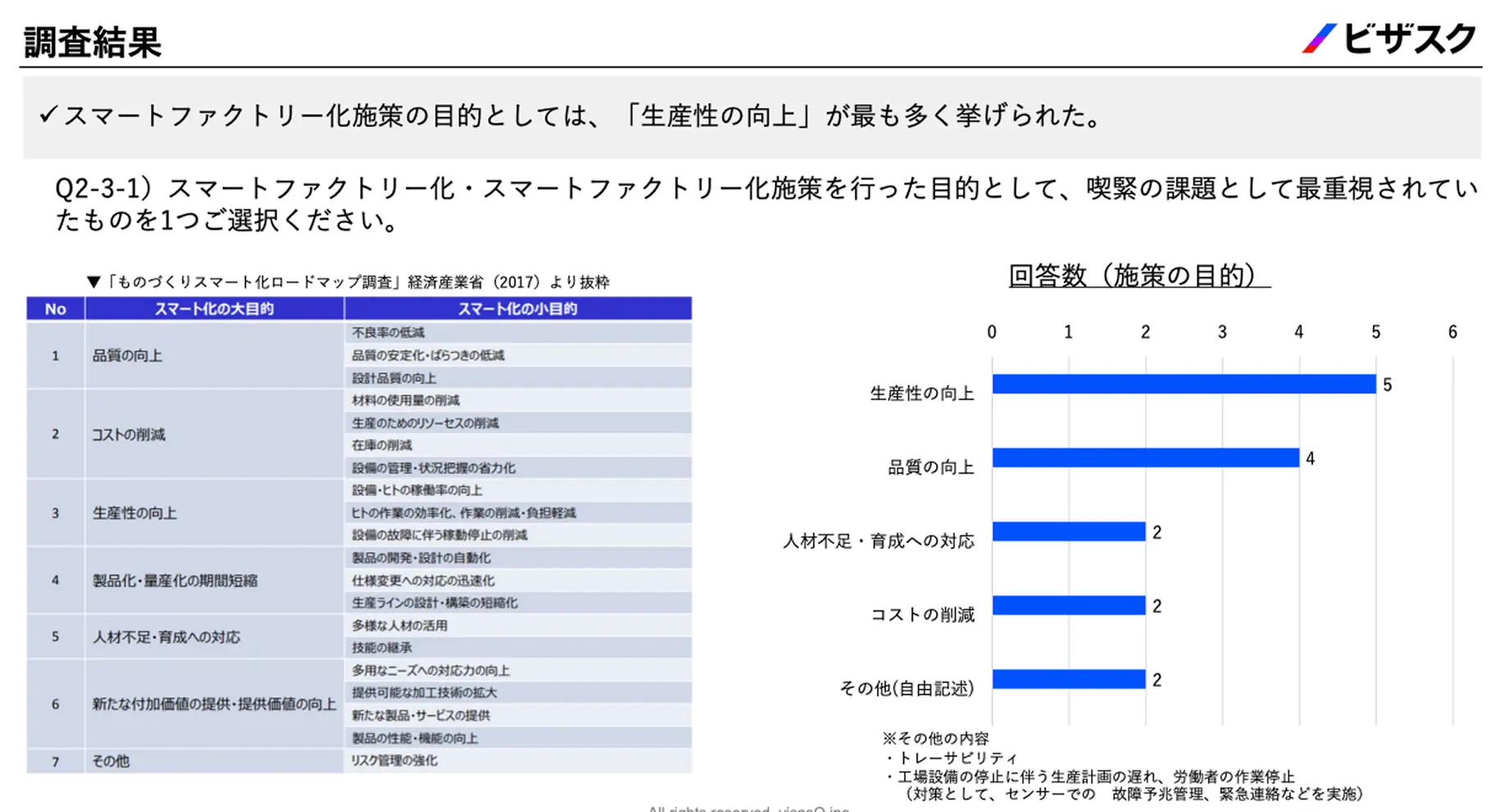 対象が持つ課題だけでなく、優先度の高い課題を特定可能。